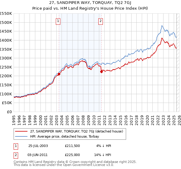 27, SANDPIPER WAY, TORQUAY, TQ2 7GJ: Price paid vs HM Land Registry's House Price Index