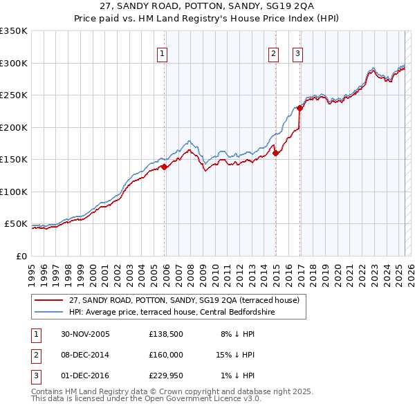 27, SANDY ROAD, POTTON, SANDY, SG19 2QA: Price paid vs HM Land Registry's House Price Index