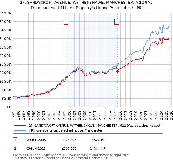 27, SANDYCROFT AVENUE, WYTHENSHAWE, MANCHESTER, M22 9AL: Price paid vs HM Land Registry's House Price Index