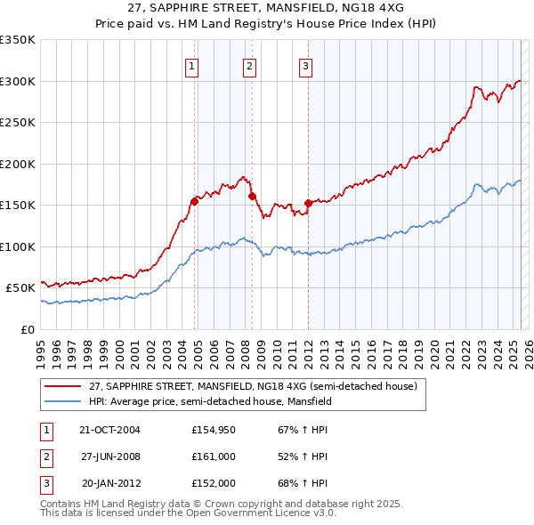 27, SAPPHIRE STREET, MANSFIELD, NG18 4XG: Price paid vs HM Land Registry's House Price Index