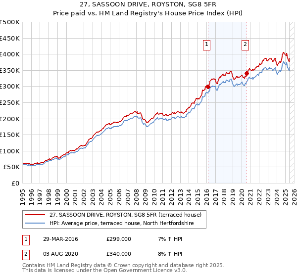 27, SASSOON DRIVE, ROYSTON, SG8 5FR: Price paid vs HM Land Registry's House Price Index