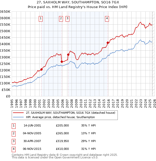 27, SAXHOLM WAY, SOUTHAMPTON, SO16 7GX: Price paid vs HM Land Registry's House Price Index