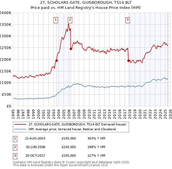 27, SCHOLARS GATE, GUISBOROUGH, TS14 8LT: Price paid vs HM Land Registry's House Price Index