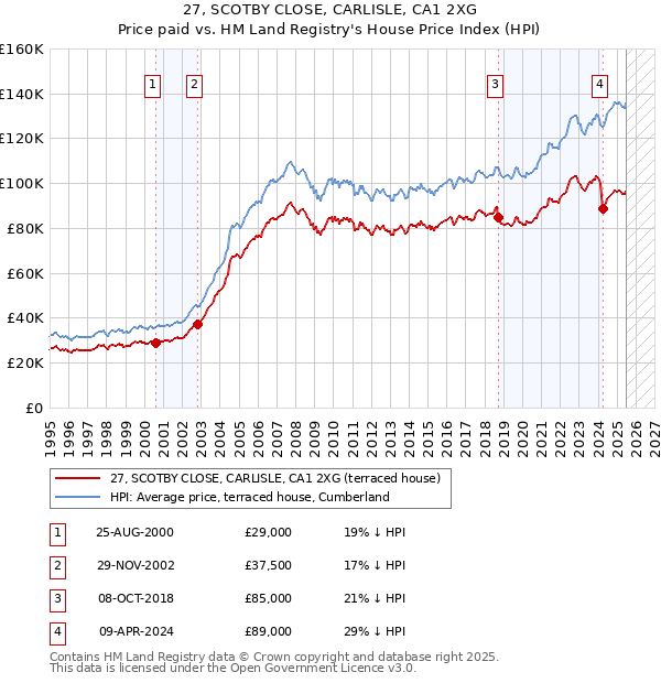 27, SCOTBY CLOSE, CARLISLE, CA1 2XG: Price paid vs HM Land Registry's House Price Index