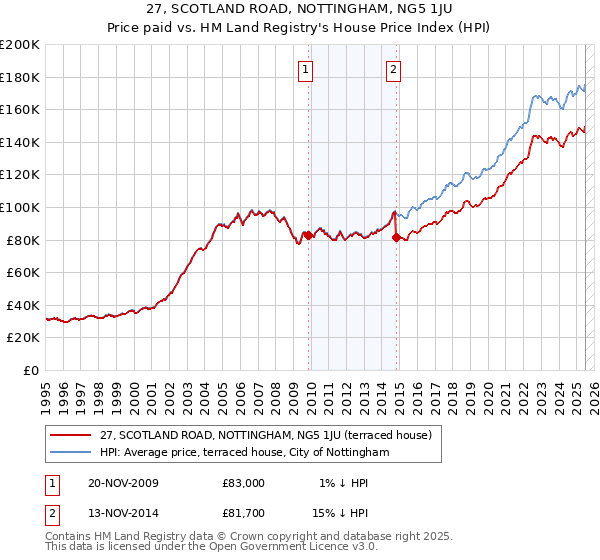 27, SCOTLAND ROAD, NOTTINGHAM, NG5 1JU: Price paid vs HM Land Registry's House Price Index