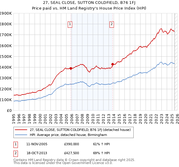 27, SEAL CLOSE, SUTTON COLDFIELD, B76 1FJ: Price paid vs HM Land Registry's House Price Index