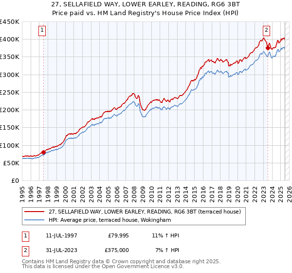 27, SELLAFIELD WAY, LOWER EARLEY, READING, RG6 3BT: Price paid vs HM Land Registry's House Price Index