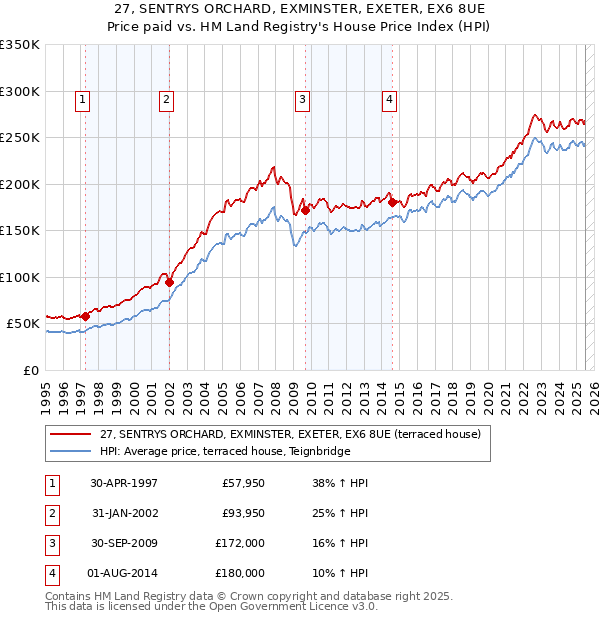 27, SENTRYS ORCHARD, EXMINSTER, EXETER, EX6 8UE: Price paid vs HM Land Registry's House Price Index