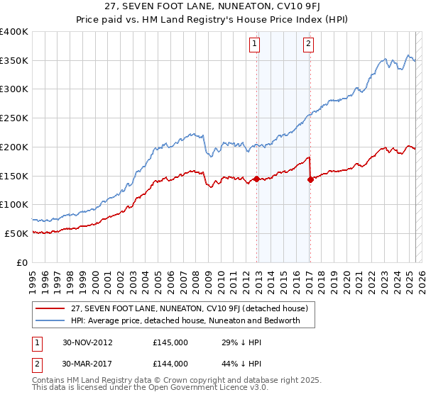 27, SEVEN FOOT LANE, NUNEATON, CV10 9FJ: Price paid vs HM Land Registry's House Price Index