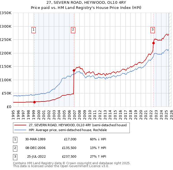 27, SEVERN ROAD, HEYWOOD, OL10 4RY: Price paid vs HM Land Registry's House Price Index