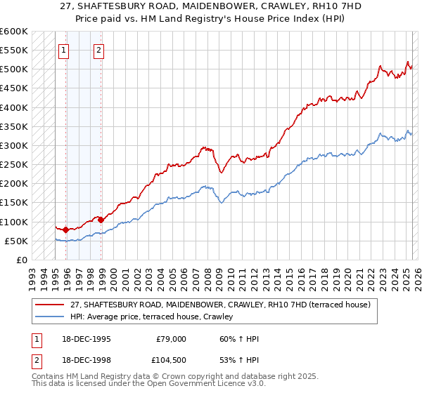 27, SHAFTESBURY ROAD, MAIDENBOWER, CRAWLEY, RH10 7HD: Price paid vs HM Land Registry's House Price Index