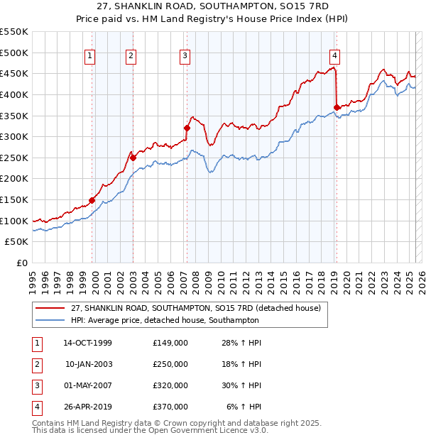 27, SHANKLIN ROAD, SOUTHAMPTON, SO15 7RD: Price paid vs HM Land Registry's House Price Index