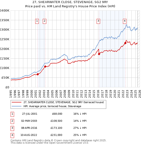 27, SHEARWATER CLOSE, STEVENAGE, SG2 9RY: Price paid vs HM Land Registry's House Price Index