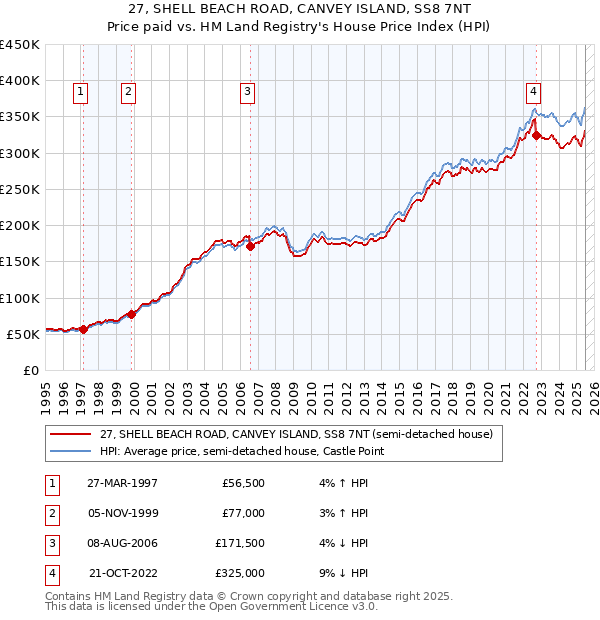 27, SHELL BEACH ROAD, CANVEY ISLAND, SS8 7NT: Price paid vs HM Land Registry's House Price Index