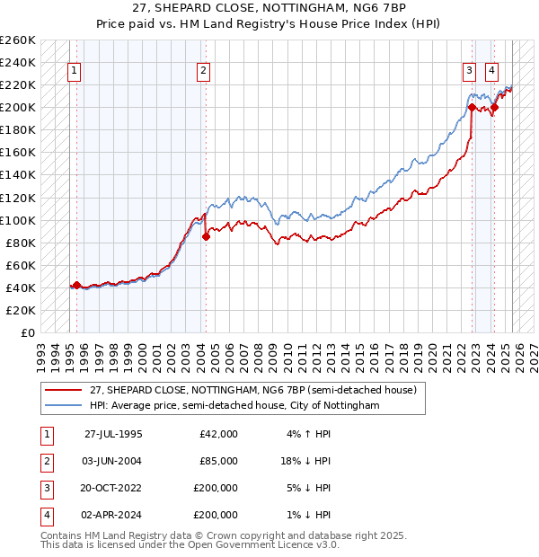27, SHEPARD CLOSE, NOTTINGHAM, NG6 7BP: Price paid vs HM Land Registry's House Price Index