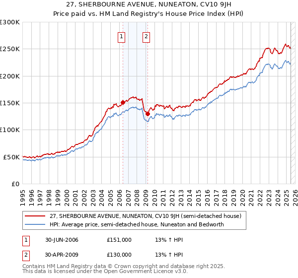 27, SHERBOURNE AVENUE, NUNEATON, CV10 9JH: Price paid vs HM Land Registry's House Price Index