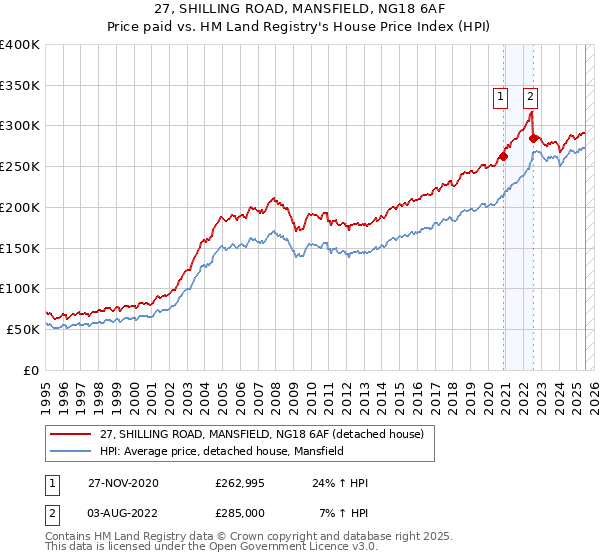 27, SHILLING ROAD, MANSFIELD, NG18 6AF: Price paid vs HM Land Registry's House Price Index