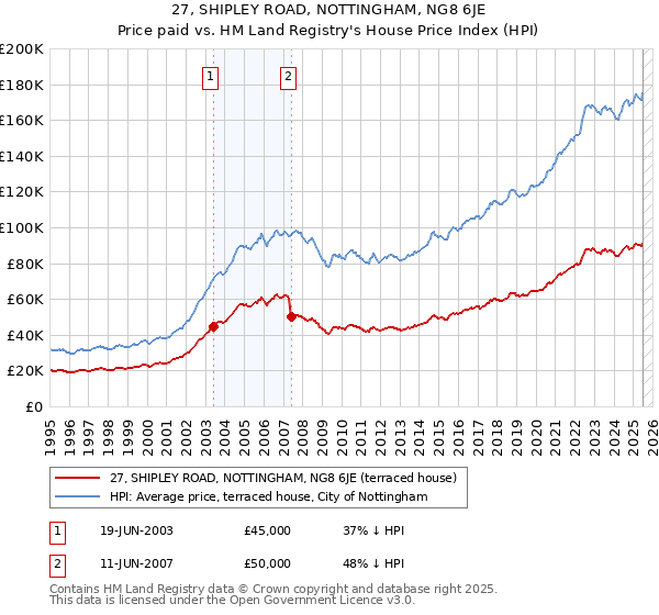 27, SHIPLEY ROAD, NOTTINGHAM, NG8 6JE: Price paid vs HM Land Registry's House Price Index