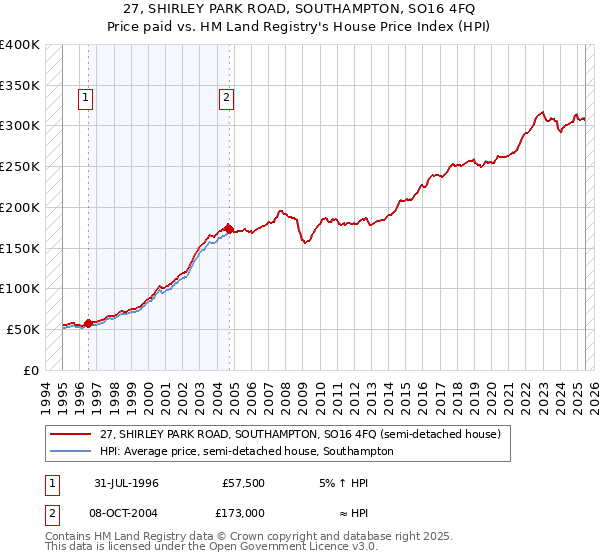 27, SHIRLEY PARK ROAD, SOUTHAMPTON, SO16 4FQ: Price paid vs HM Land Registry's House Price Index