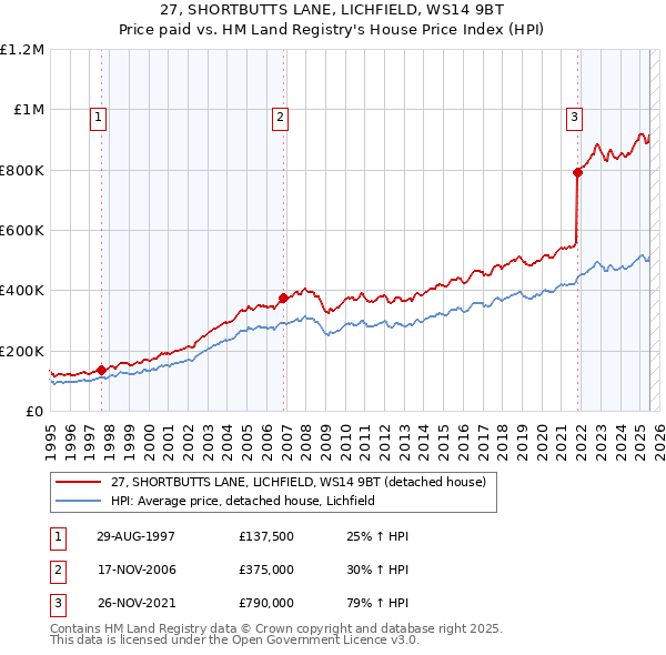 27, SHORTBUTTS LANE, LICHFIELD, WS14 9BT: Price paid vs HM Land Registry's House Price Index