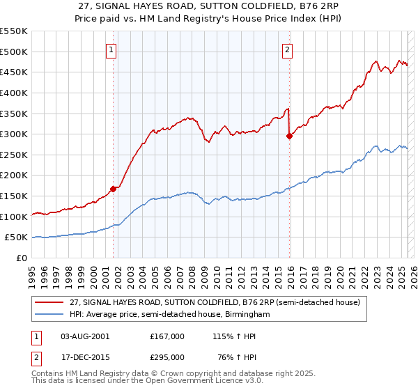 27, SIGNAL HAYES ROAD, SUTTON COLDFIELD, B76 2RP: Price paid vs HM Land Registry's House Price Index