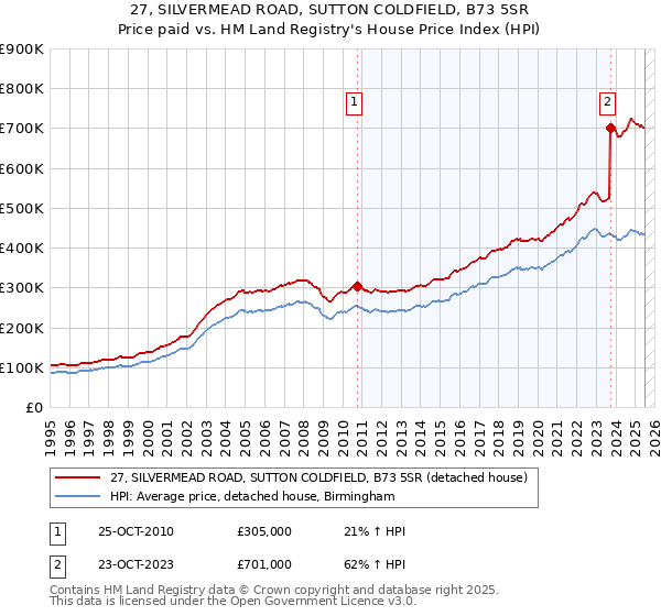 27, SILVERMEAD ROAD, SUTTON COLDFIELD, B73 5SR: Price paid vs HM Land Registry's House Price Index