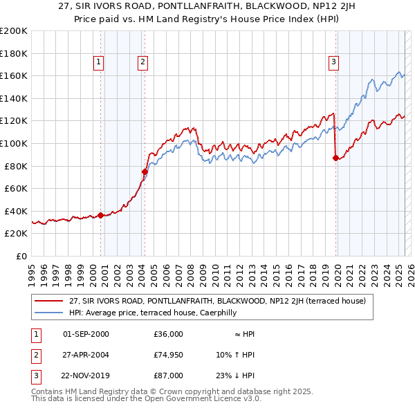 27, SIR IVORS ROAD, PONTLLANFRAITH, BLACKWOOD, NP12 2JH: Price paid vs HM Land Registry's House Price Index