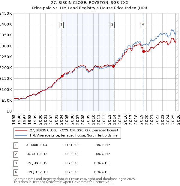27, SISKIN CLOSE, ROYSTON, SG8 7XX: Price paid vs HM Land Registry's House Price Index