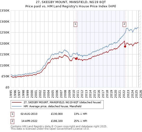 27, SKEGBY MOUNT, MANSFIELD, NG19 6QT: Price paid vs HM Land Registry's House Price Index
