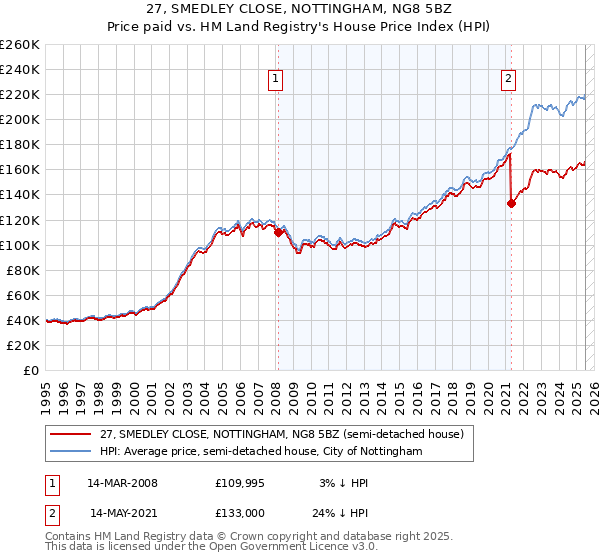 27, SMEDLEY CLOSE, NOTTINGHAM, NG8 5BZ: Price paid vs HM Land Registry's House Price Index