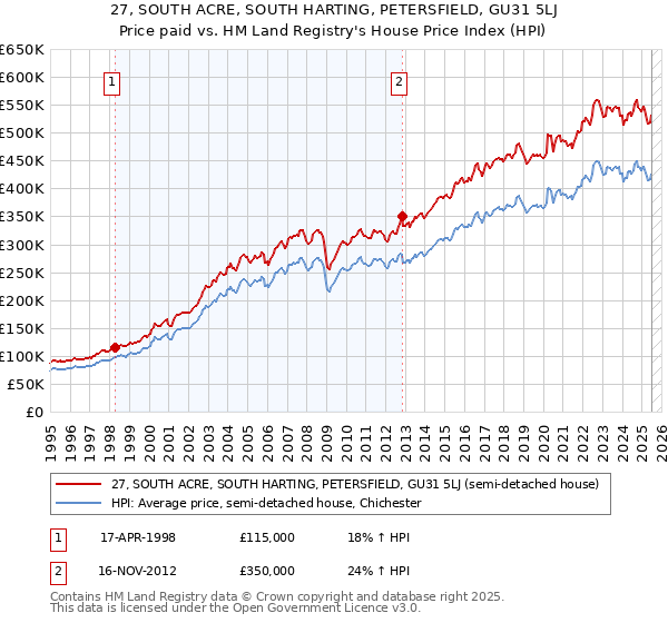 27, SOUTH ACRE, SOUTH HARTING, PETERSFIELD, GU31 5LJ: Price paid vs HM Land Registry's House Price Index