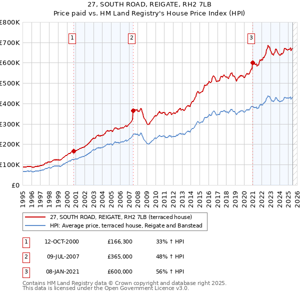 27, SOUTH ROAD, REIGATE, RH2 7LB: Price paid vs HM Land Registry's House Price Index