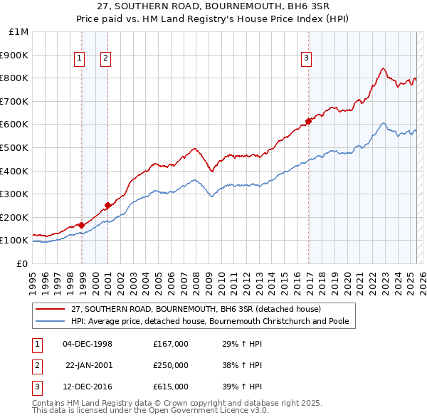 27, SOUTHERN ROAD, BOURNEMOUTH, BH6 3SR: Price paid vs HM Land Registry's House Price Index