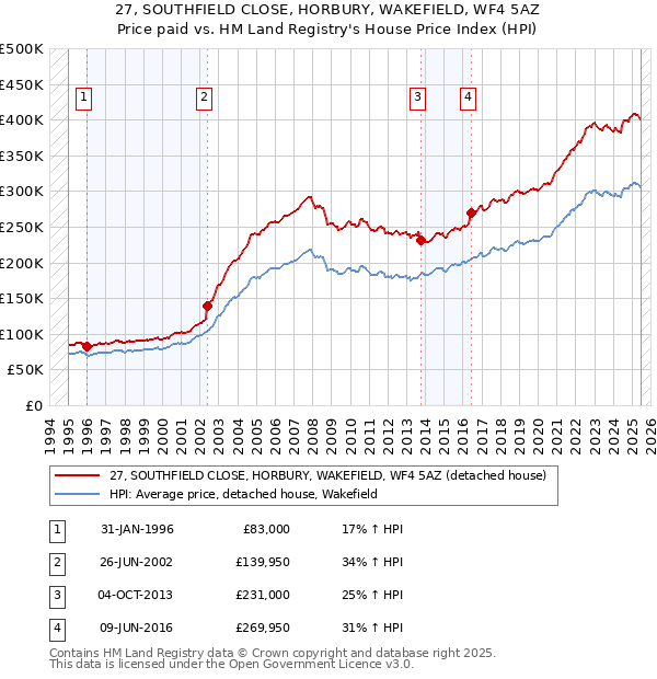 27, SOUTHFIELD CLOSE, HORBURY, WAKEFIELD, WF4 5AZ: Price paid vs HM Land Registry's House Price Index