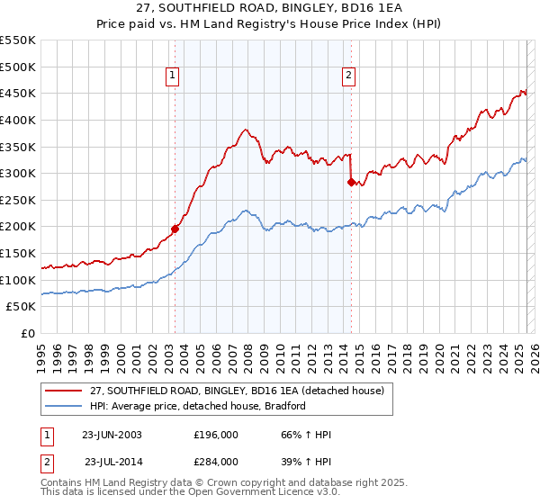 27, SOUTHFIELD ROAD, BINGLEY, BD16 1EA: Price paid vs HM Land Registry's House Price Index