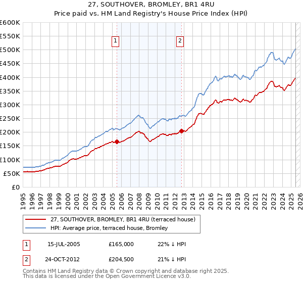 27, SOUTHOVER, BROMLEY, BR1 4RU: Price paid vs HM Land Registry's House Price Index