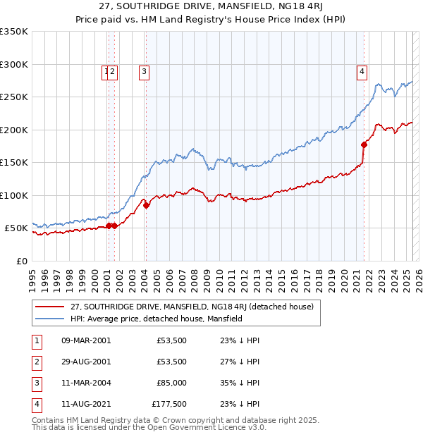 27, SOUTHRIDGE DRIVE, MANSFIELD, NG18 4RJ: Price paid vs HM Land Registry's House Price Index