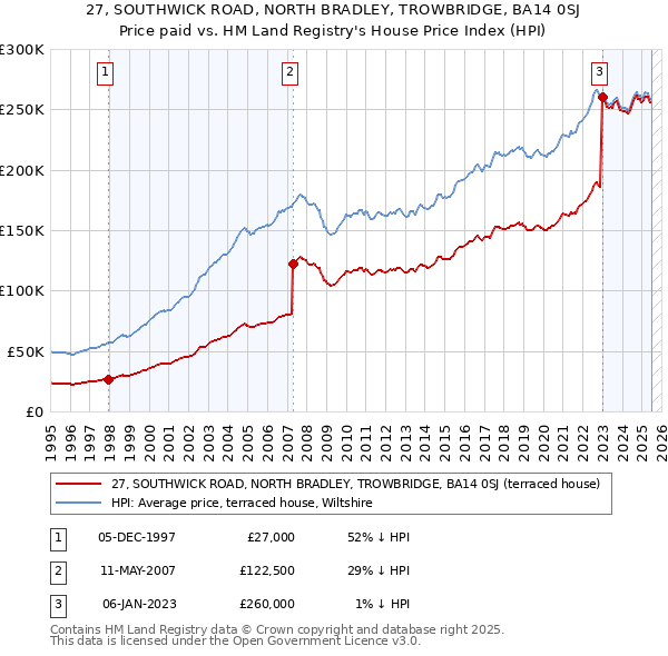 27, SOUTHWICK ROAD, NORTH BRADLEY, TROWBRIDGE, BA14 0SJ: Price paid vs HM Land Registry's House Price Index