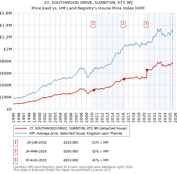 27, SOUTHWOOD DRIVE, SURBITON, KT5 9PJ: Price paid vs HM Land Registry's House Price Index