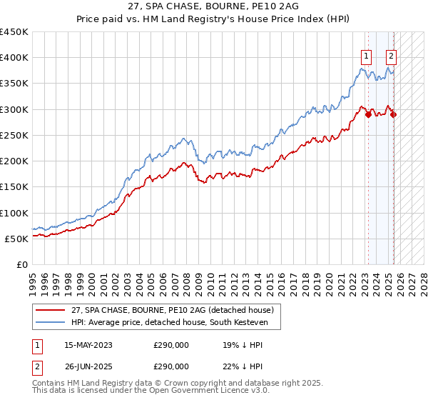 27, SPA CHASE, BOURNE, PE10 2AG: Price paid vs HM Land Registry's House Price Index