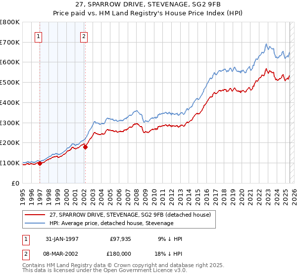 27, SPARROW DRIVE, STEVENAGE, SG2 9FB: Price paid vs HM Land Registry's House Price Index