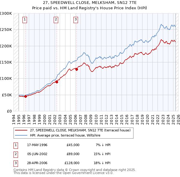 27, SPEEDWELL CLOSE, MELKSHAM, SN12 7TE: Price paid vs HM Land Registry's House Price Index