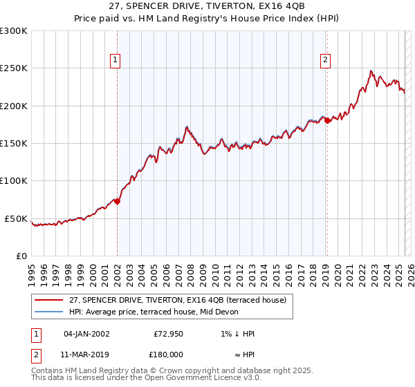 27, SPENCER DRIVE, TIVERTON, EX16 4QB: Price paid vs HM Land Registry's House Price Index