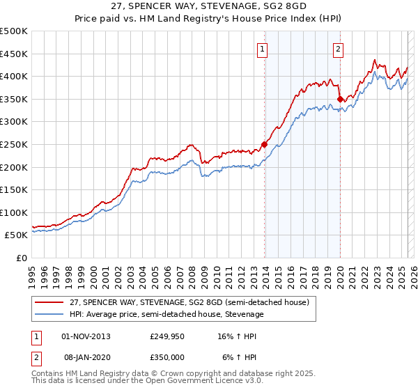 27, SPENCER WAY, STEVENAGE, SG2 8GD: Price paid vs HM Land Registry's House Price Index