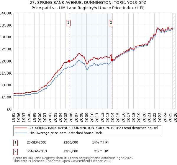 27, SPRING BANK AVENUE, DUNNINGTON, YORK, YO19 5PZ: Price paid vs HM Land Registry's House Price Index