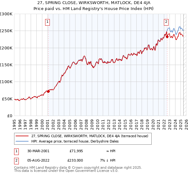 27, SPRING CLOSE, WIRKSWORTH, MATLOCK, DE4 4JA: Price paid vs HM Land Registry's House Price Index