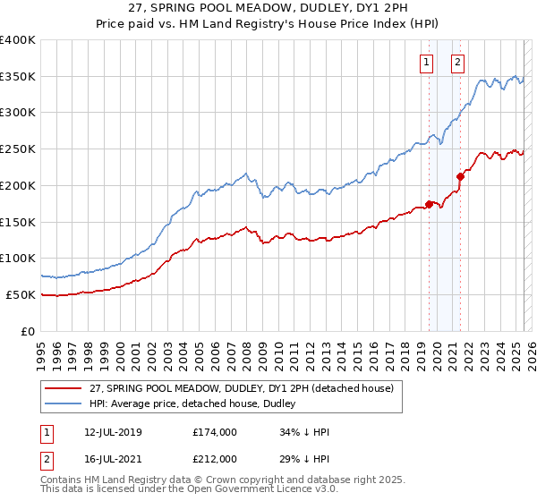 27, SPRING POOL MEADOW, DUDLEY, DY1 2PH: Price paid vs HM Land Registry's House Price Index
