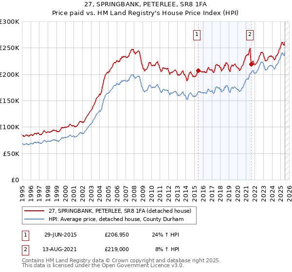 27, SPRINGBANK, PETERLEE, SR8 1FA: Price paid vs HM Land Registry's House Price Index