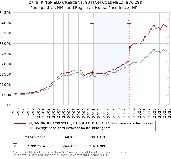 27, SPRINGFIELD CRESCENT, SUTTON COLDFIELD, B76 2SS: Price paid vs HM Land Registry's House Price Index