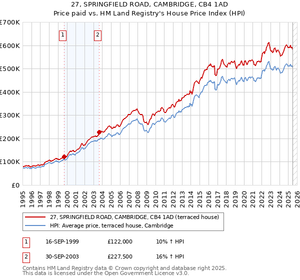 27, SPRINGFIELD ROAD, CAMBRIDGE, CB4 1AD: Price paid vs HM Land Registry's House Price Index